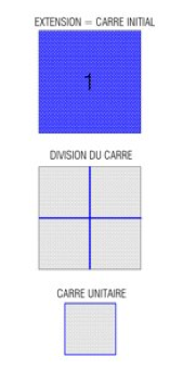 En effet, en réappliquant le même principe de doublon, nous avons cherché à les annuler, à créer des opposés qui ensemble recomposent une unité. Il a alors été intéressant de constater que la théorie du double carré renvoie au théorème de Pythagore et à la « Géométrie sacrée ». &#10;&#10;L’intérêt de cette recherche réside dans le fait que les proportions et longueurs des segments sont conséquentes les unes des autres. Ainsi à partir du premier carré, nous avons remonter le processus de Pythagore qui consiste à établir qu’un triangle est rectangle si et seulement si ses deux côtés au carré sont égales à l’hypothénuse au carré.  &#10;